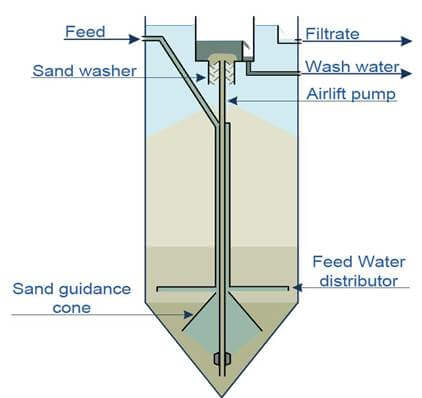 Photo sand filter example