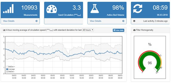 Dashboard zandcyclus