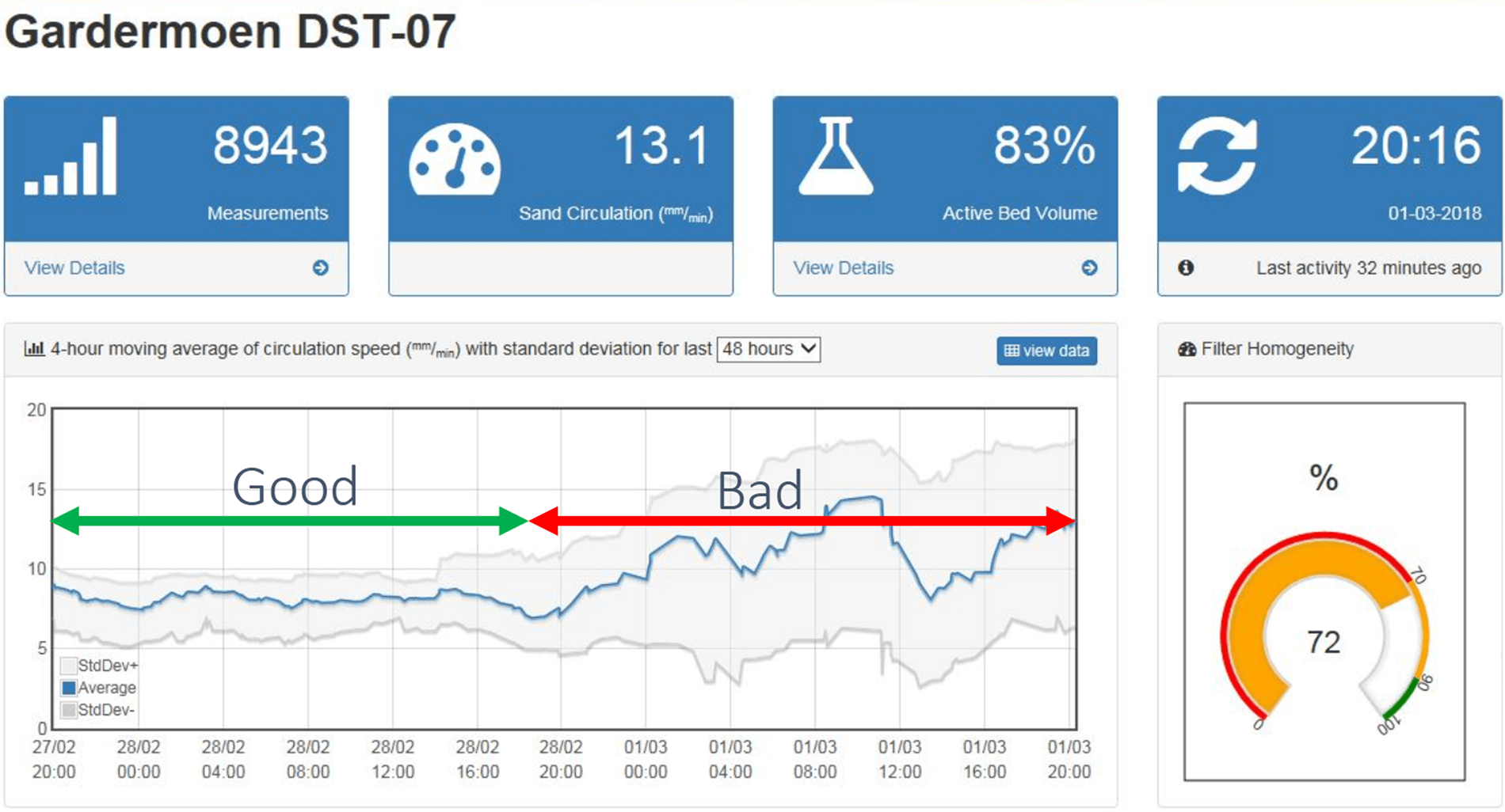 Sand cycle dashboard example