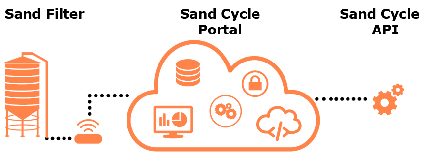 Sand cycle api overview