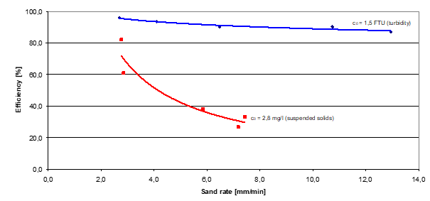 Abbildung 1. - Darstellung der Sandumlaufgeschwindigkeit im Verhältnis zur Filterleistung