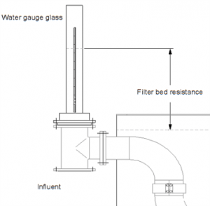 Schone filterbedweerstand